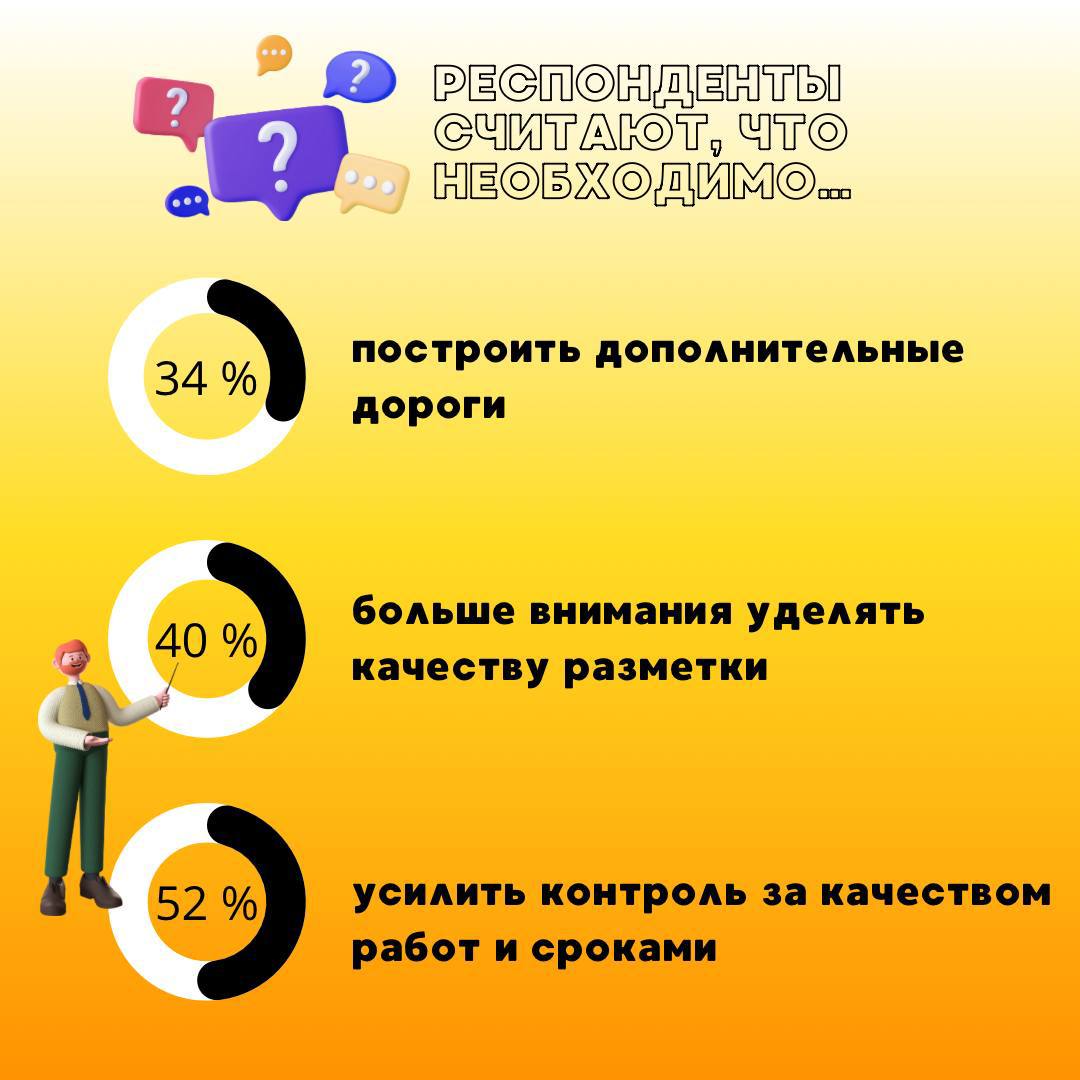 Подвели итоги недавнего социологического опроса Подвели итоги недавнего социологического опроса