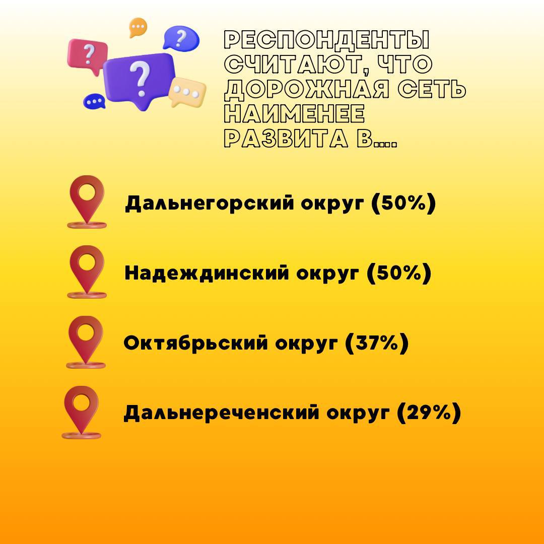 Подвели итоги недавнего социологического опроса Подвели итоги недавнего социологического опроса