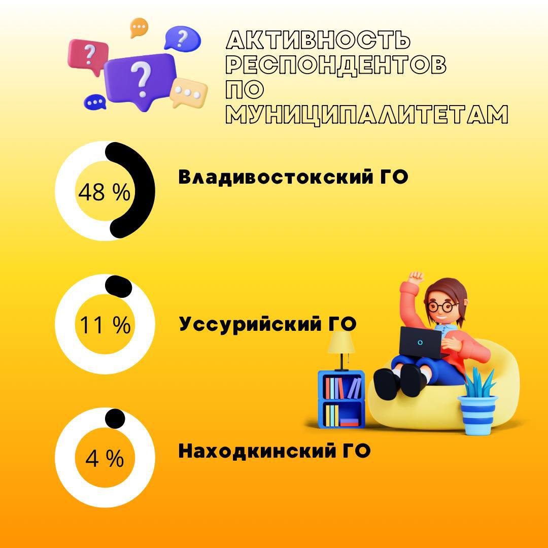 Подвели итоги недавнего социологического опроса Подвели итоги недавнего социологического опроса