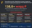 Государство вернуло почти 140 млрд рублей, незаконно полученных приморской элитой