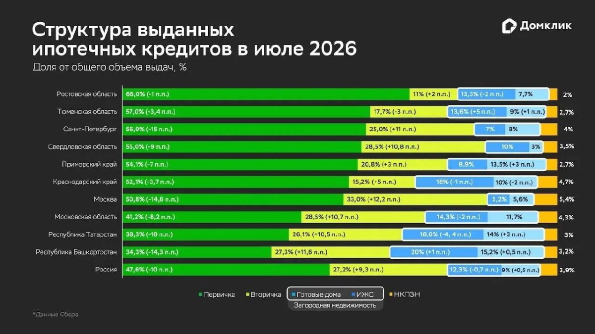 Жители Приморья стали чаще брать ипотеку на вторичку и частные дома