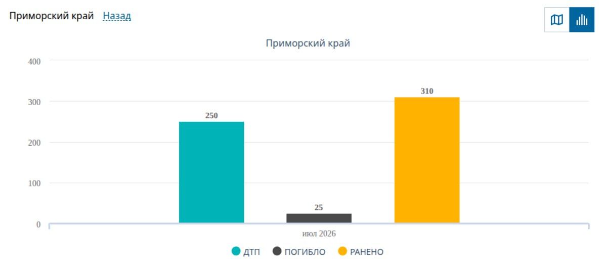 Приморье в первом полугодии 2026 стало одним из самых аварийных регионов Дальнего Востока Приморье в первом полугодии 2026 стало одним из самых аварийных регионов Дальнего Востока