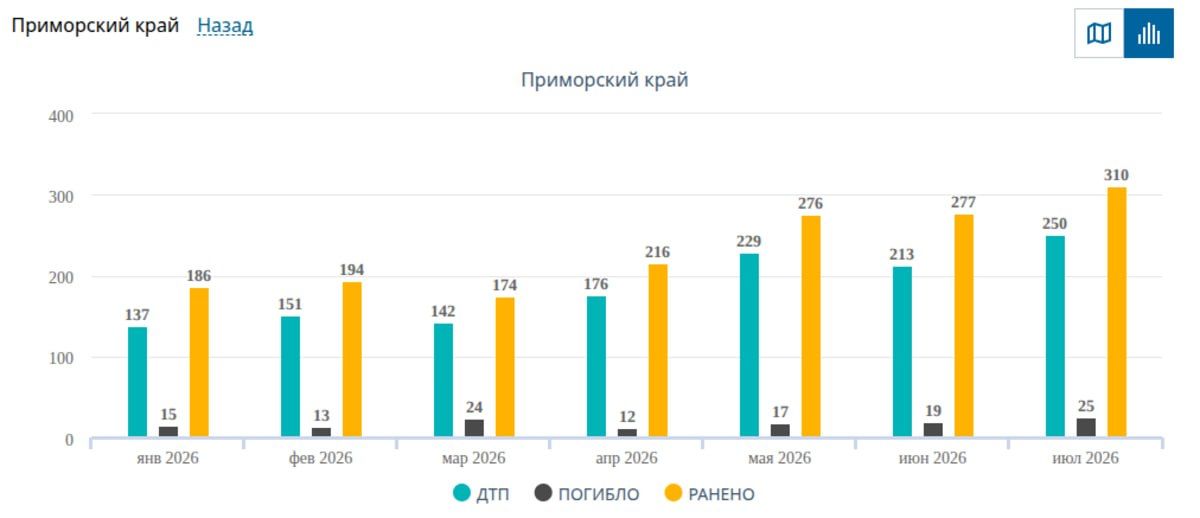 Приморье в первом полугодии 2026 стало одним из самых аварийных регионов Дальнего Востока