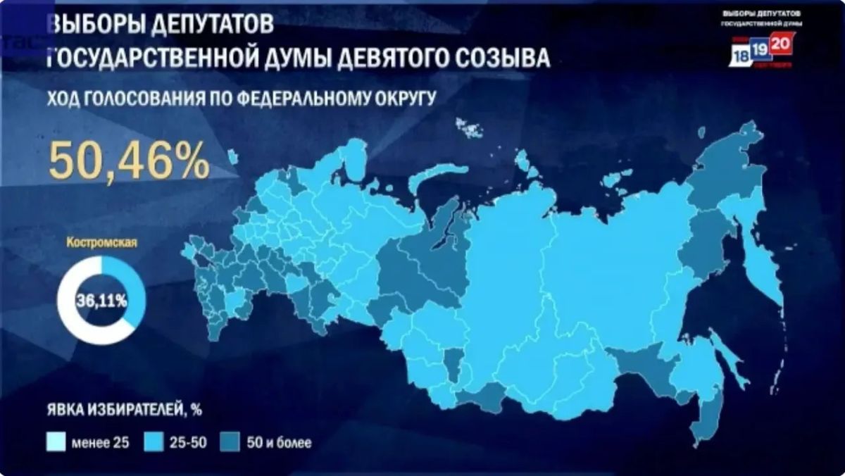 Явка по стране на выборах в Госдуму на 13:37 мск превысила 50%, сообщает ЦИК