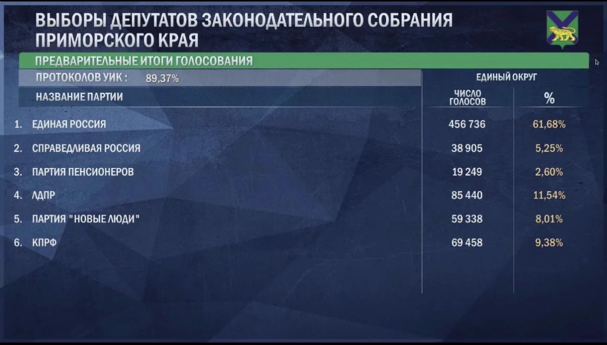 Данные предварительного голосования в Законодательное Собрание Приморского края, после обработки 89% протоколов УИК
