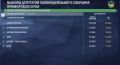 Обработано более 60 % голосов: 1.Единая Россия, 2. ЛДПР, 3. КПРФ
