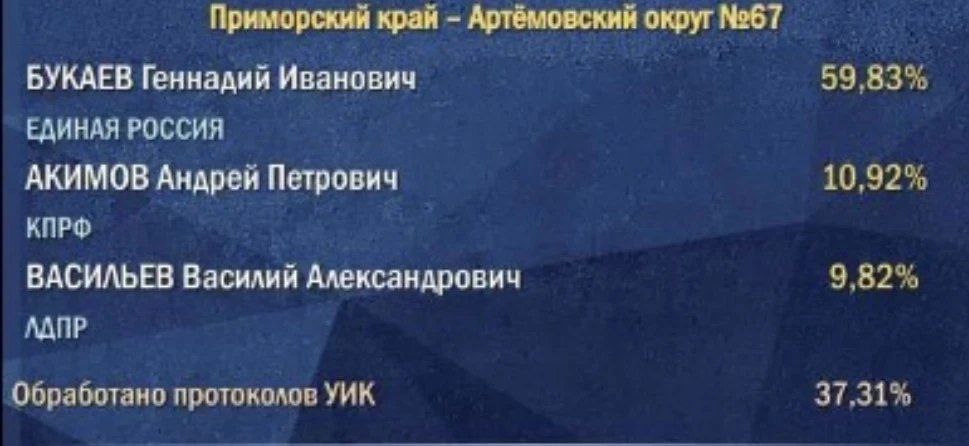 Щербаков, Букаев, Тихоновский лидирует в трех одномандатных округах на выборах в Госдуму России Щербаков, Букаев, Тихоновский лидирует в трех одномандатных округах на выборах в Госдуму России