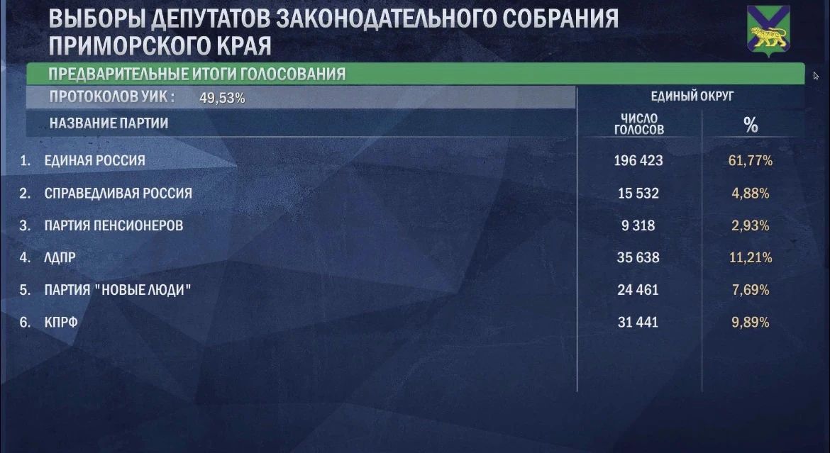 Обработано почти 50 % голосов: у ЕР более 60% посчитанных голосов , второй идет ЛДПР, третьей - КПРФ