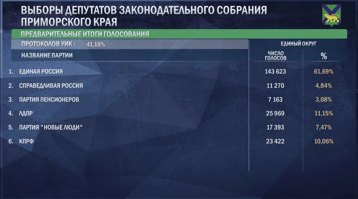 Обработано более 40% голосов: ЕР вне конкуренции , второй идет ЛДПР, которую пытается «достать» КПРФ