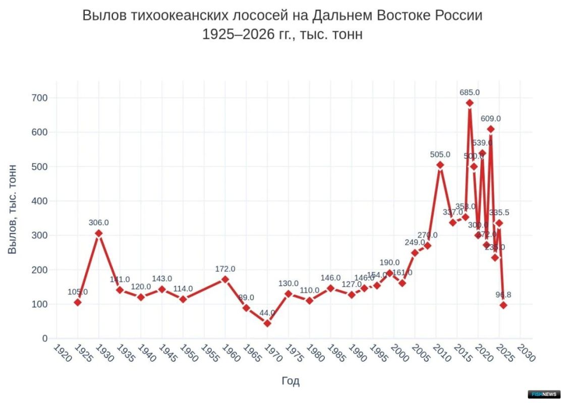 ЭКСПЕРТ ВНИРО: ЛОСОСЕВУЮ ПУТИНУ-2026 НА ДАЛЬНЕМ ВОСТОКЕ СОРВАЛИ ЭКСПЕРТ ВНИРО: ЛОСОСЕВУЮ ПУТИНУ-2026 НА ДАЛЬНЕМ ВОСТОКЕ СОРВАЛИ