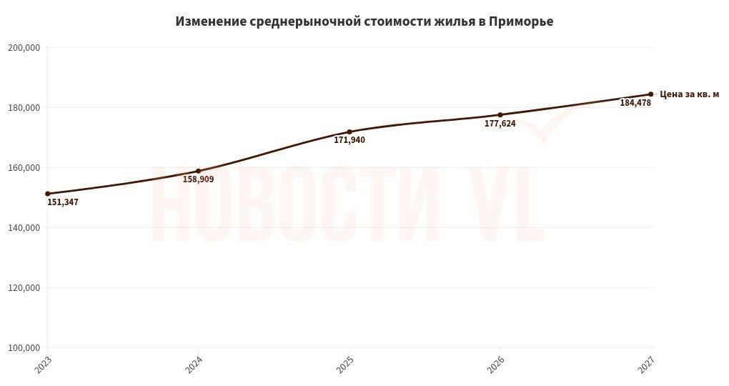 Компенсация сиротам вместо квартиры во Владивостоке за год выросла почти на 4%, как и среднерыночная стоимость жилья
