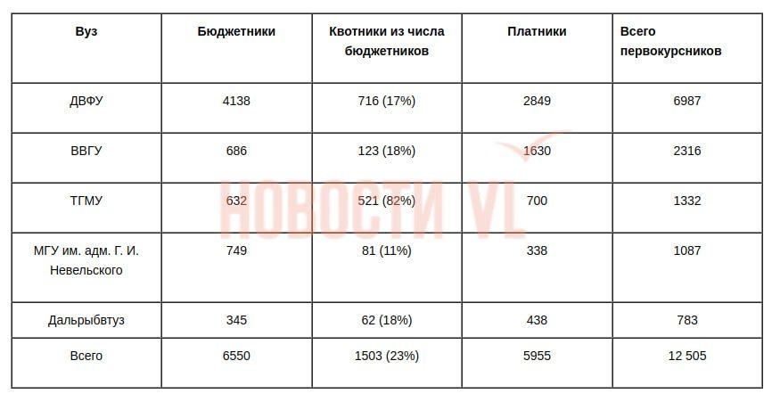 Вузы Владивостока набрали более 12 тысяч первокурсников на бюджет и по договору