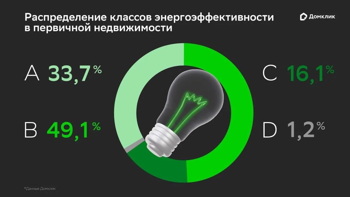 Приморье — в лидерах по энергоэффективному жилью