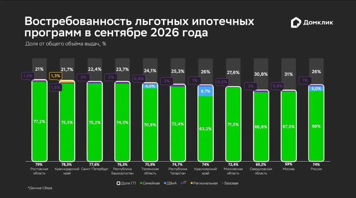 Сентябрьский ипотечный бум Приморье почти не заметило