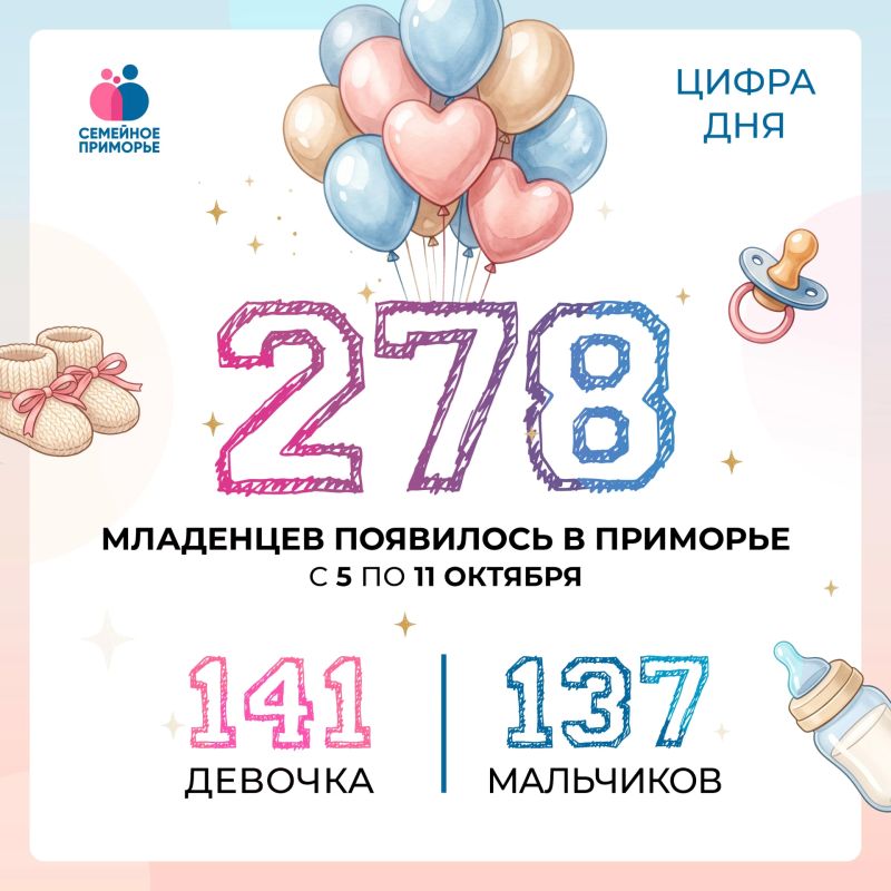 Приморье растет!. За прошлую неделю в крае родился 278 малышей: