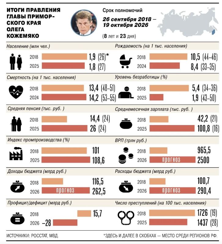 Олег Кожемяко сменит Юрия Трутнева на посту вице-премьера и полпреда президента в Дальневосточном федеральном округе