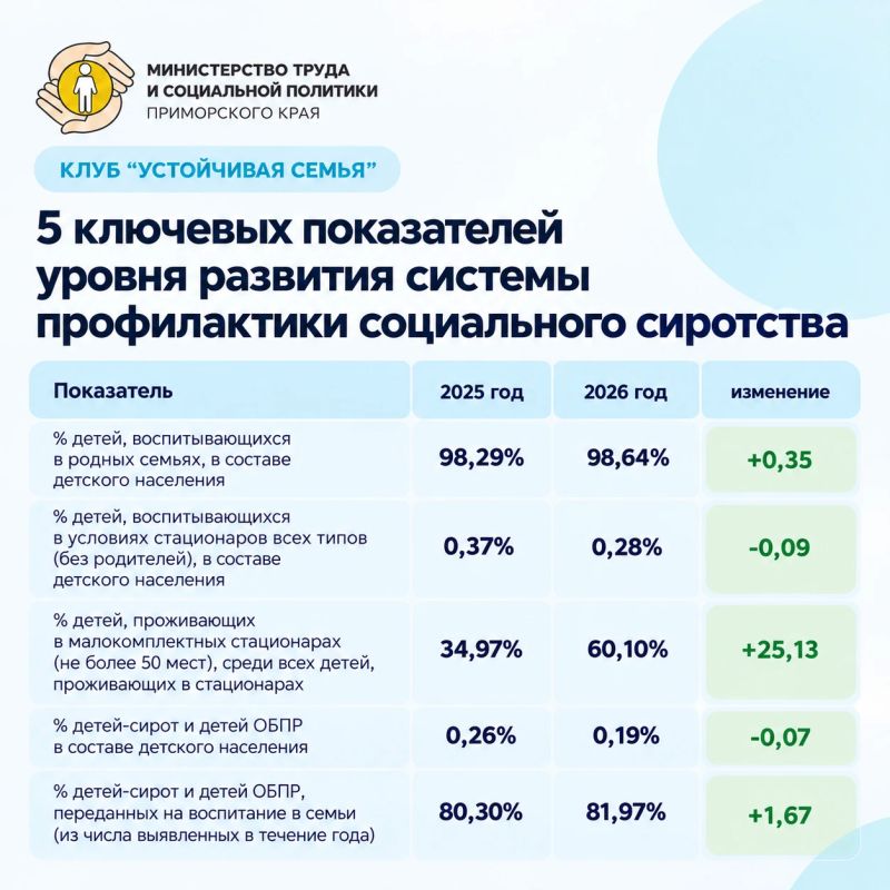Сохранить семью и помочь вовремя: опыт Приморья представили на федеральном уровне Сохранить семью и помочь вовремя: опыт Приморья представили на федеральном уровне