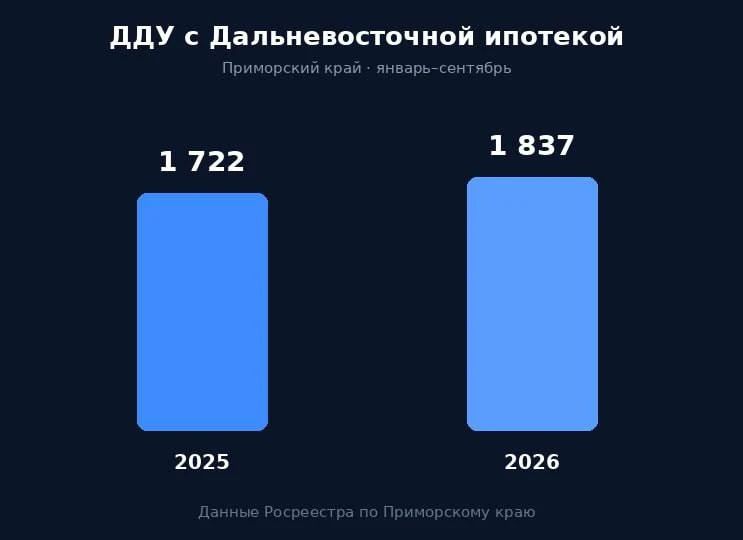 Дальневосточная ипотека в Приморье выросла на 6,7% год к году