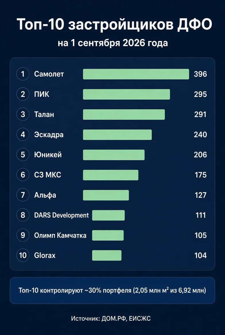 Топ-10 застройщиков контролируют около 30% портфеля стройки в ДФО